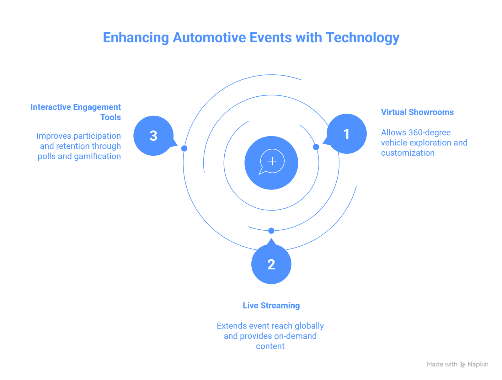 virtual automotive event management with technology
