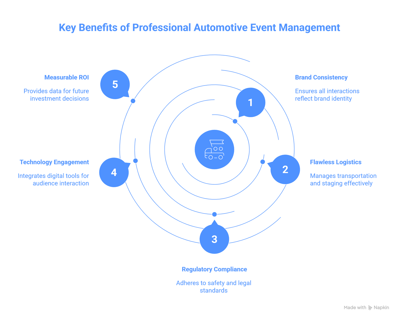 Benefits of Automotive Event Management