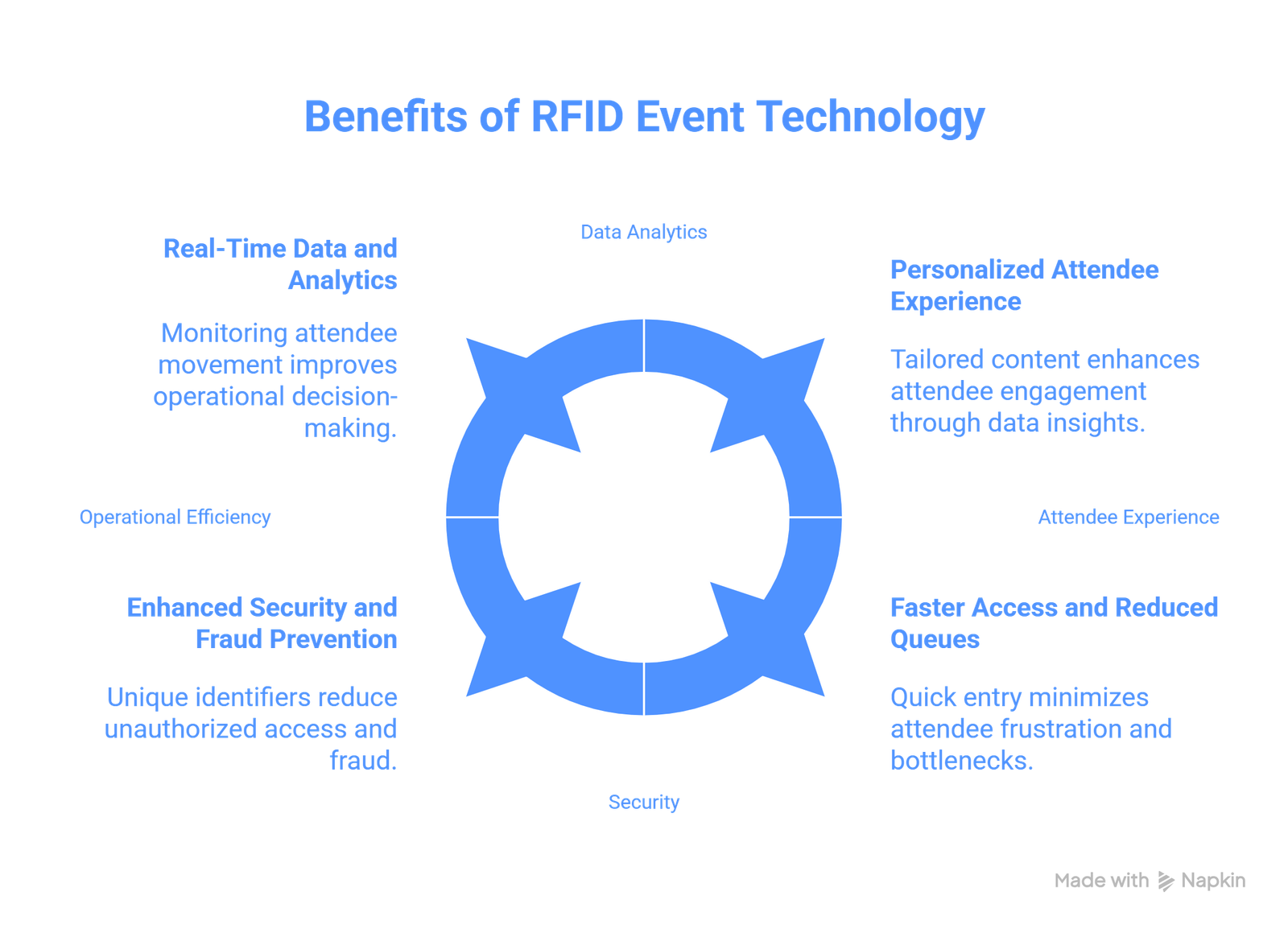 Benefits of RFID Event Technology