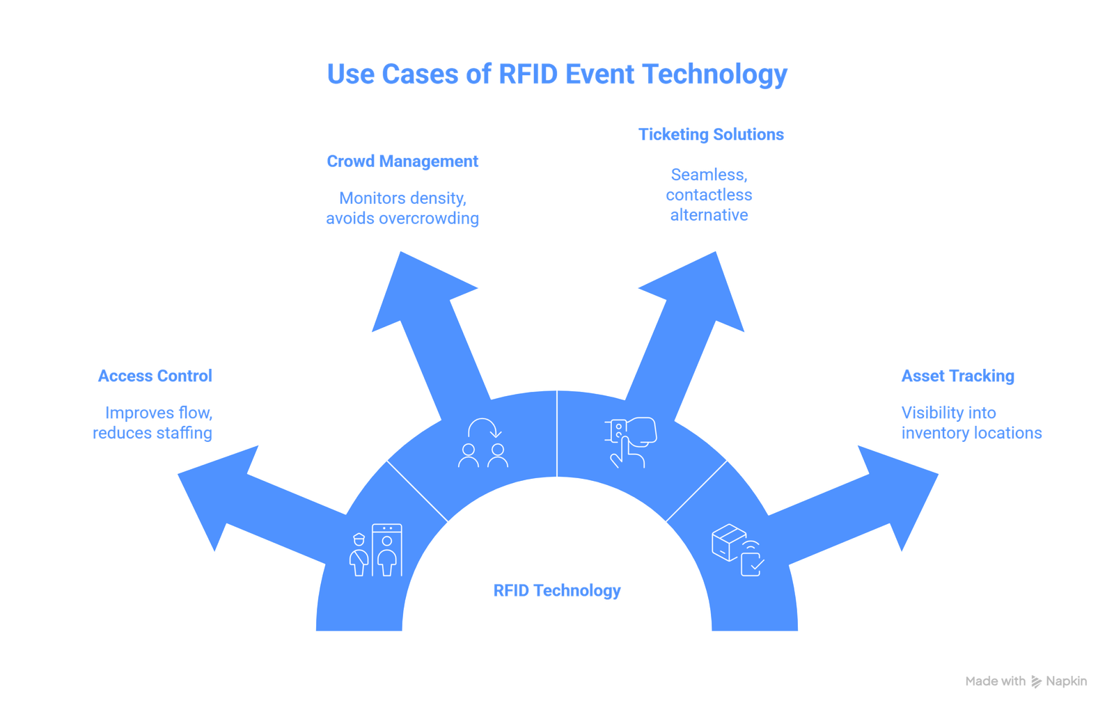 RFID Event technologyt Core Application and Use Case