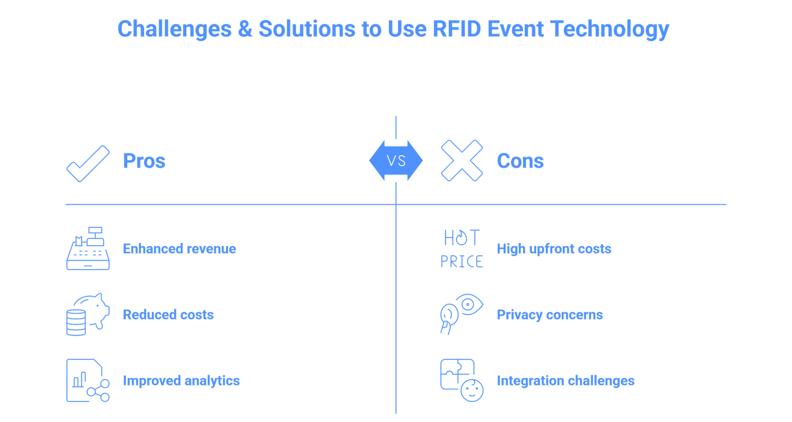 RFID Event technology Challenges & Solutions