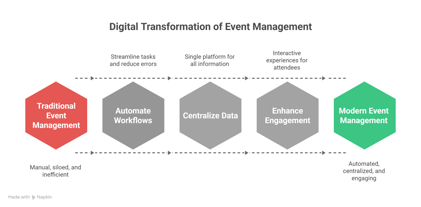 Roles of Technology in Event Management 