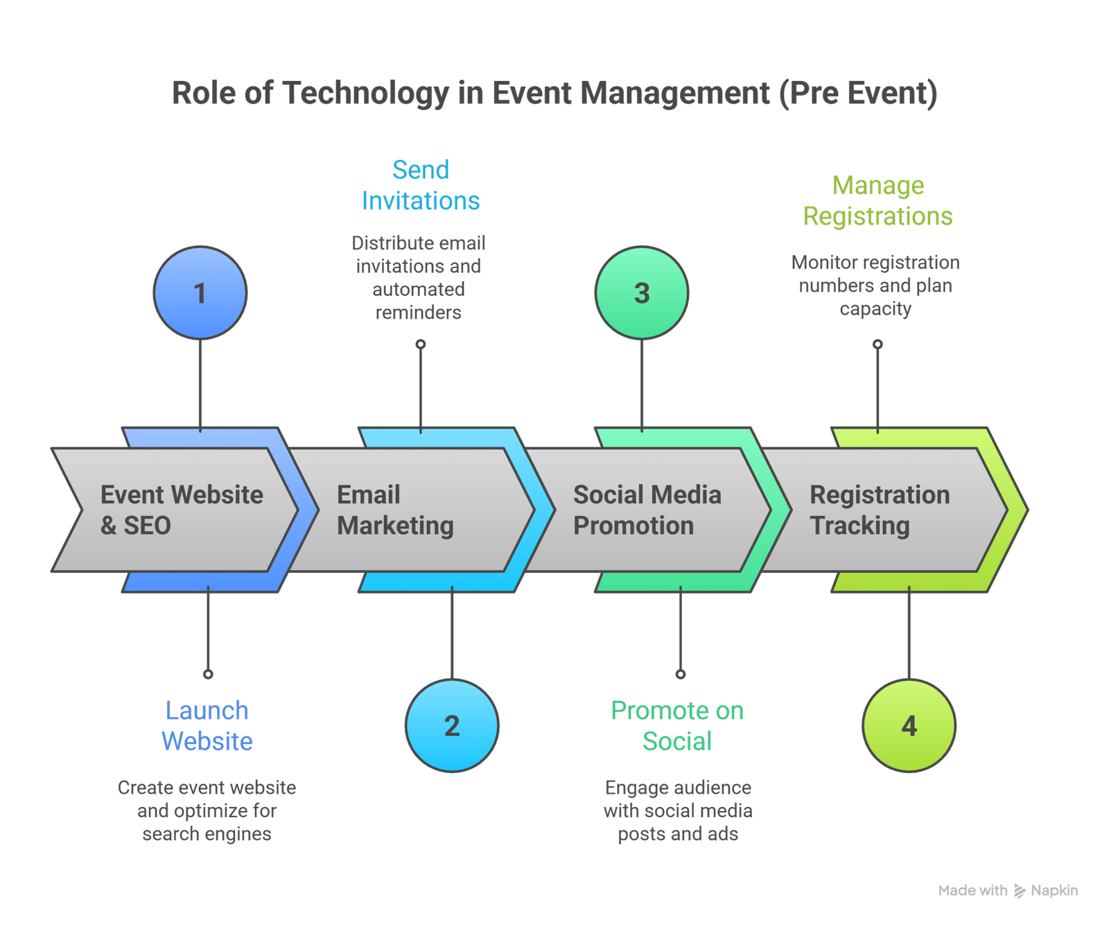 Role of Technology in Event Management (Pre Event)