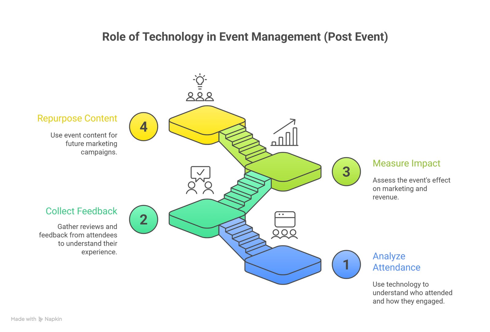 Role of technology in Event Management post event 