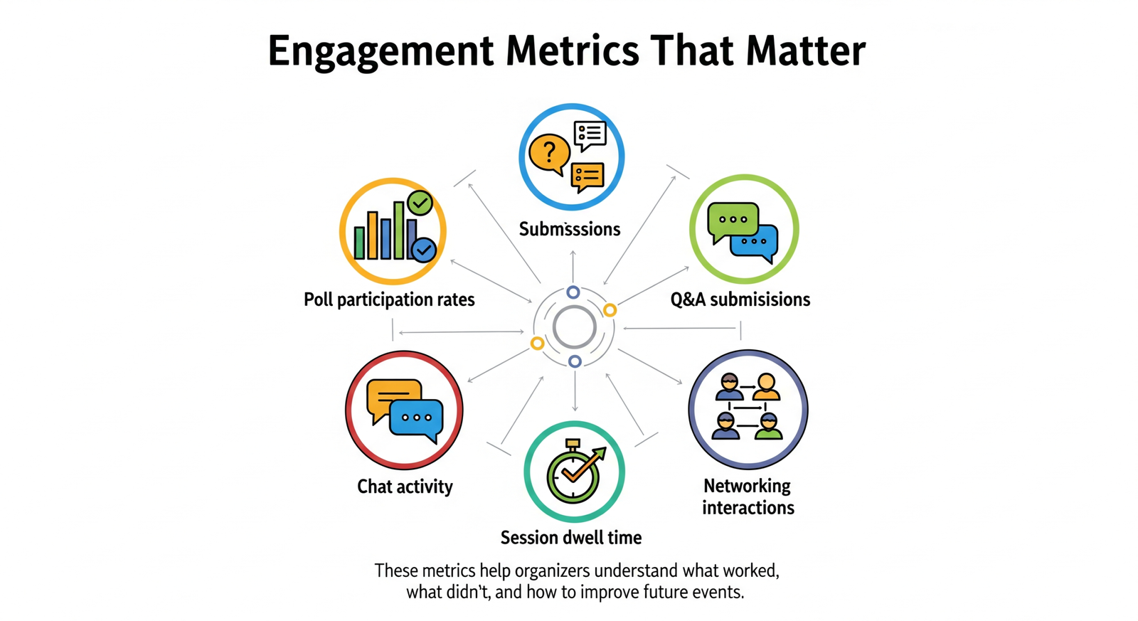 Virtual event engagement matrix that matters