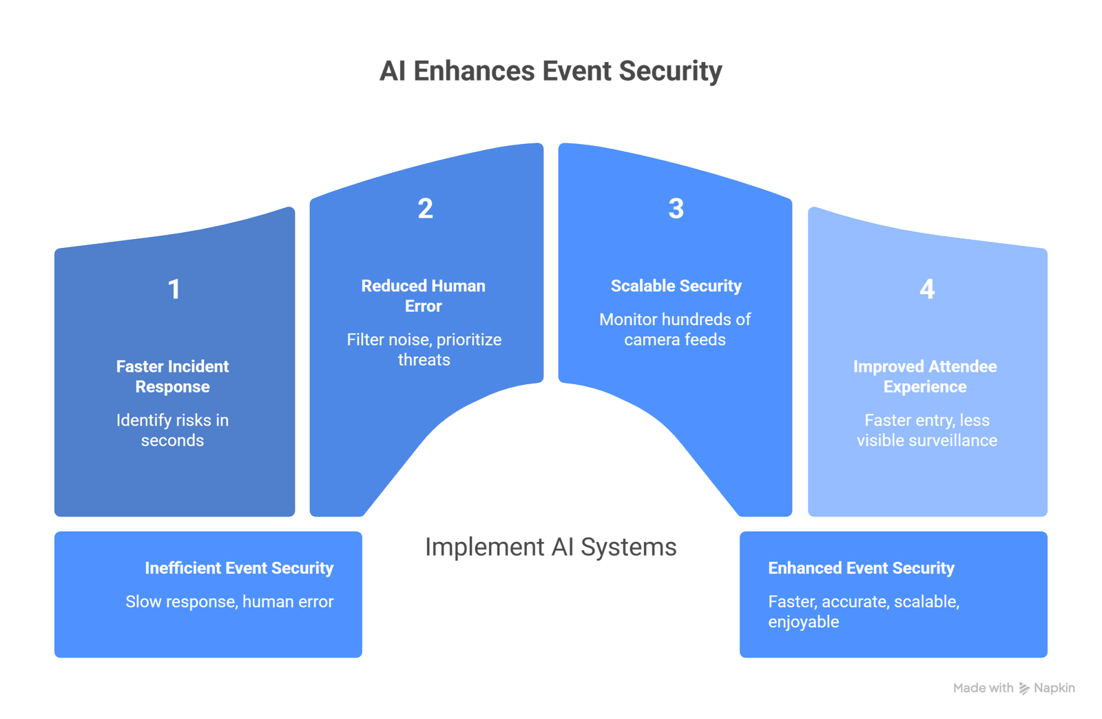 benefits of AI for event security