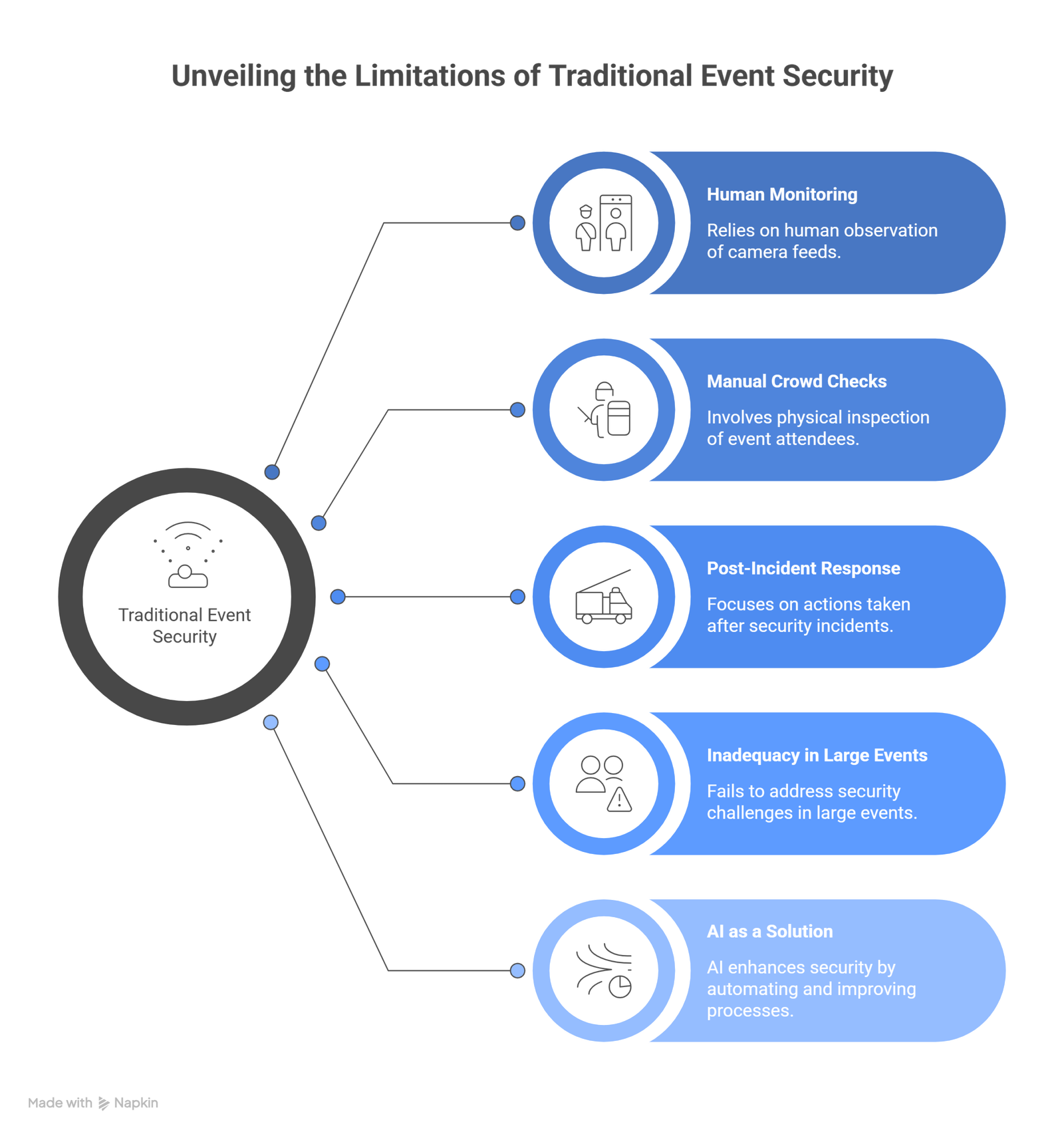 Traditional vs AI for event security