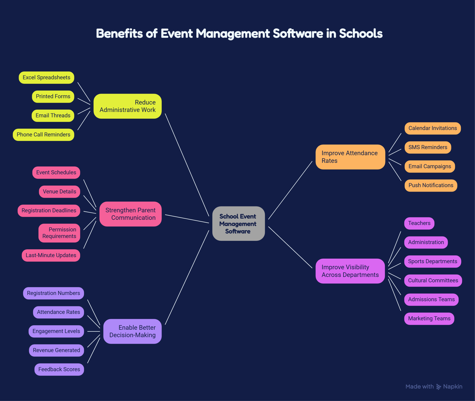 Benefits of school event management software